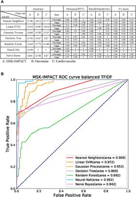 Contextualizing Genes by Using Text-Mined Co-Occurrence Features for Cancer Gene Panel Discovery